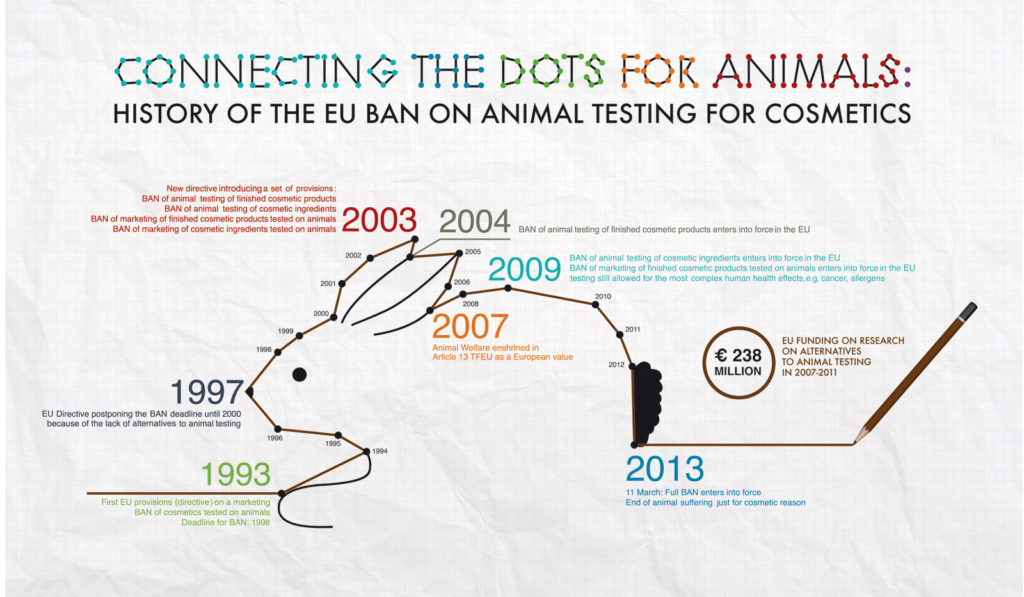 EU Verbot für Tierversuche